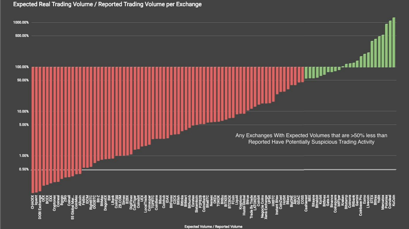 Report: 87% of Crypto Exchanges May Be Falsifying Volume