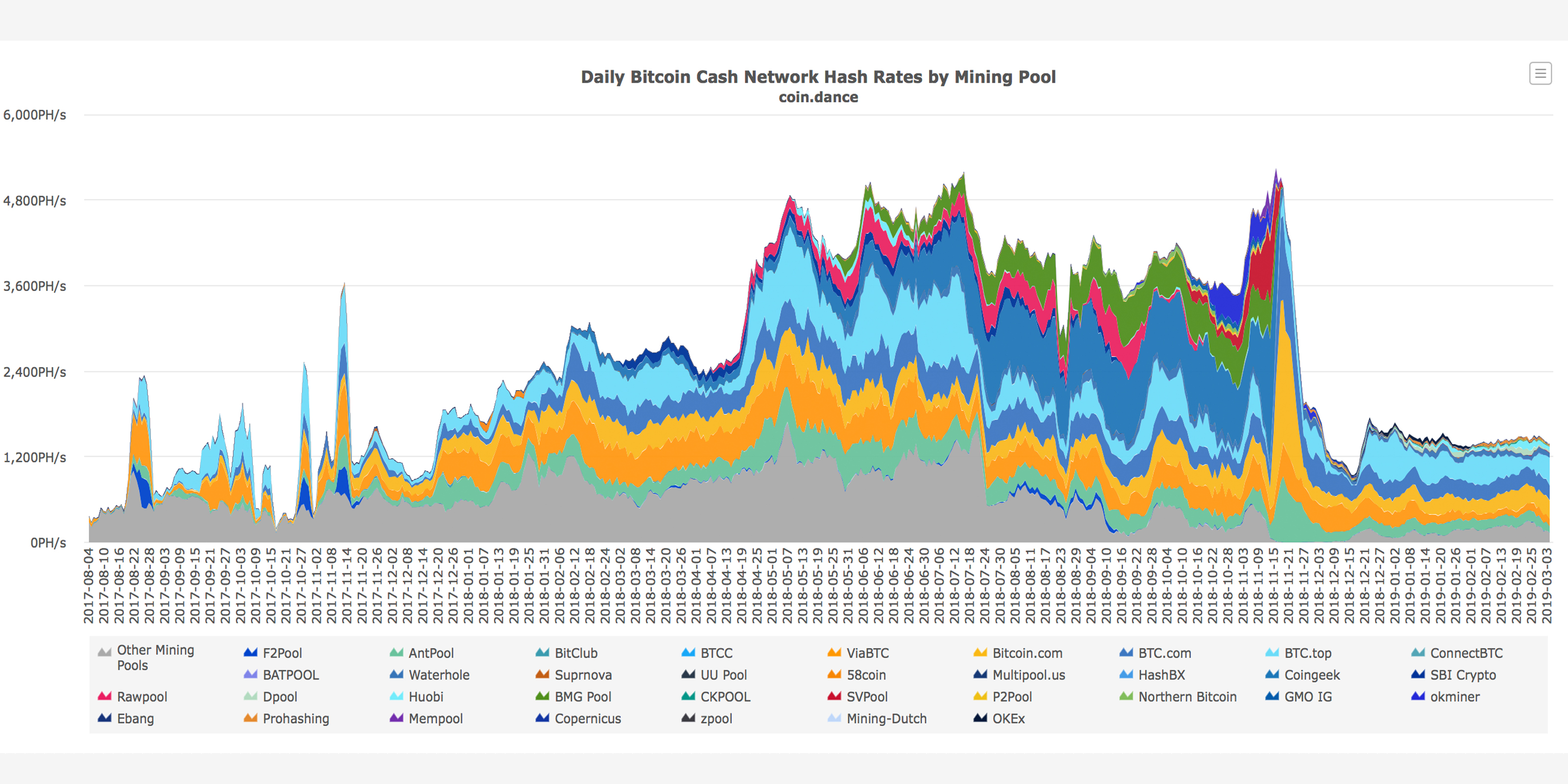 Revenues on the Mend: Bitcoin Miners' Gross Margins Grew 39% in February