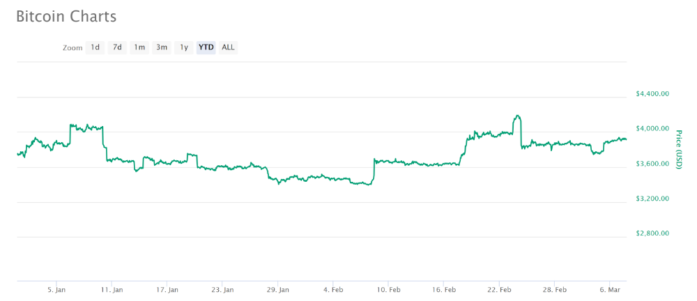 India’s Most Popular Cryptocurrencies According to Exchanges