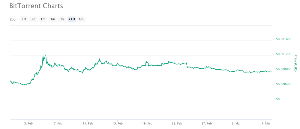 India’s Most Popular Cryptocurrencies According to Exchanges