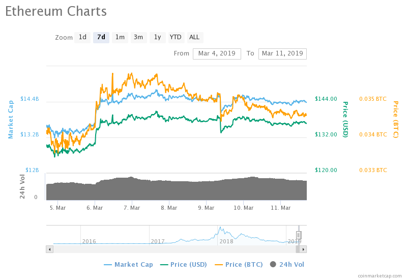 Markets Update: BNB, LTC, and XLM Pop, Top Cryptos Consolidate