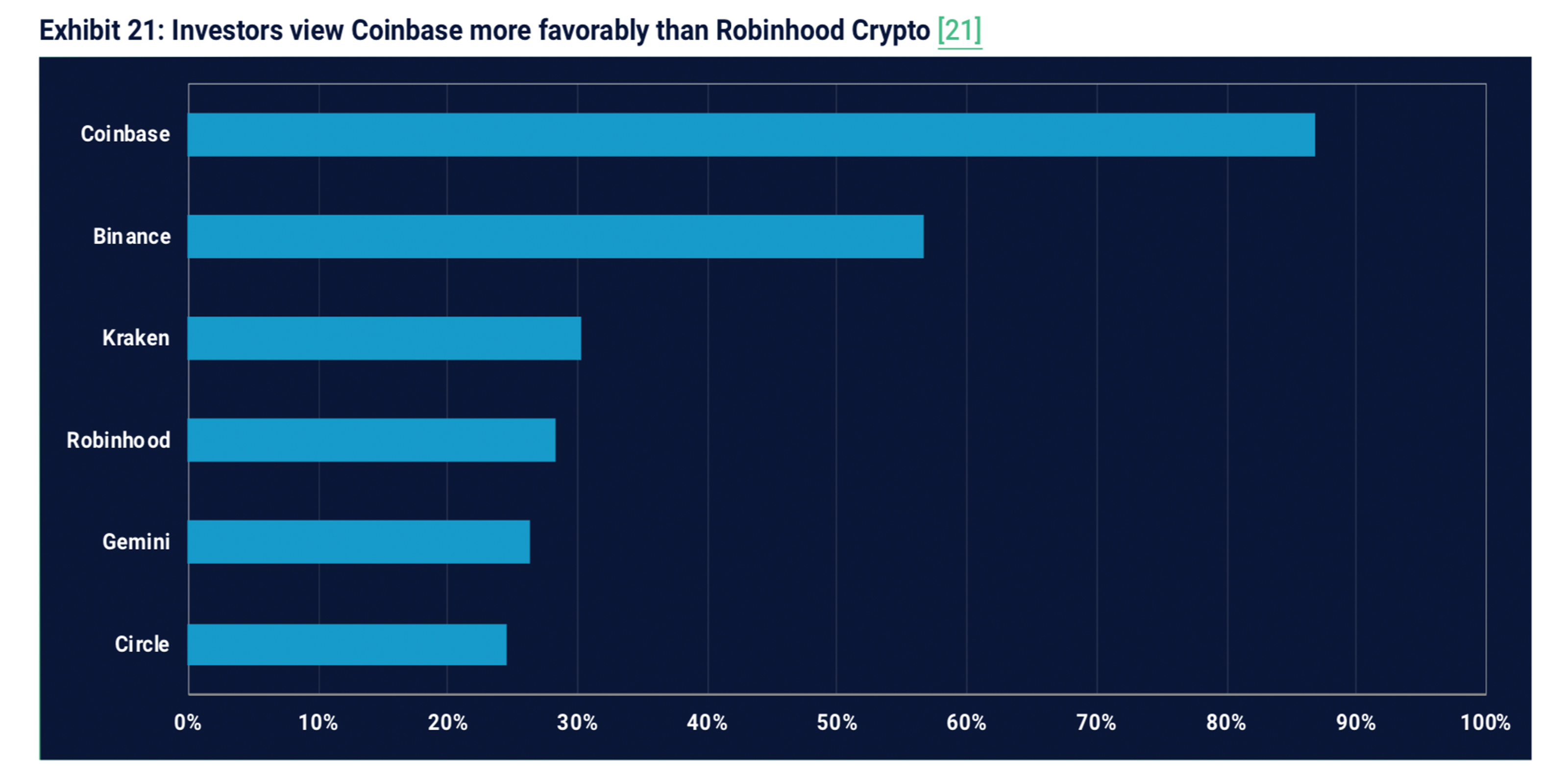 Survey Shows Consumers and Investors Remain Bullish on the Future of Cryptos