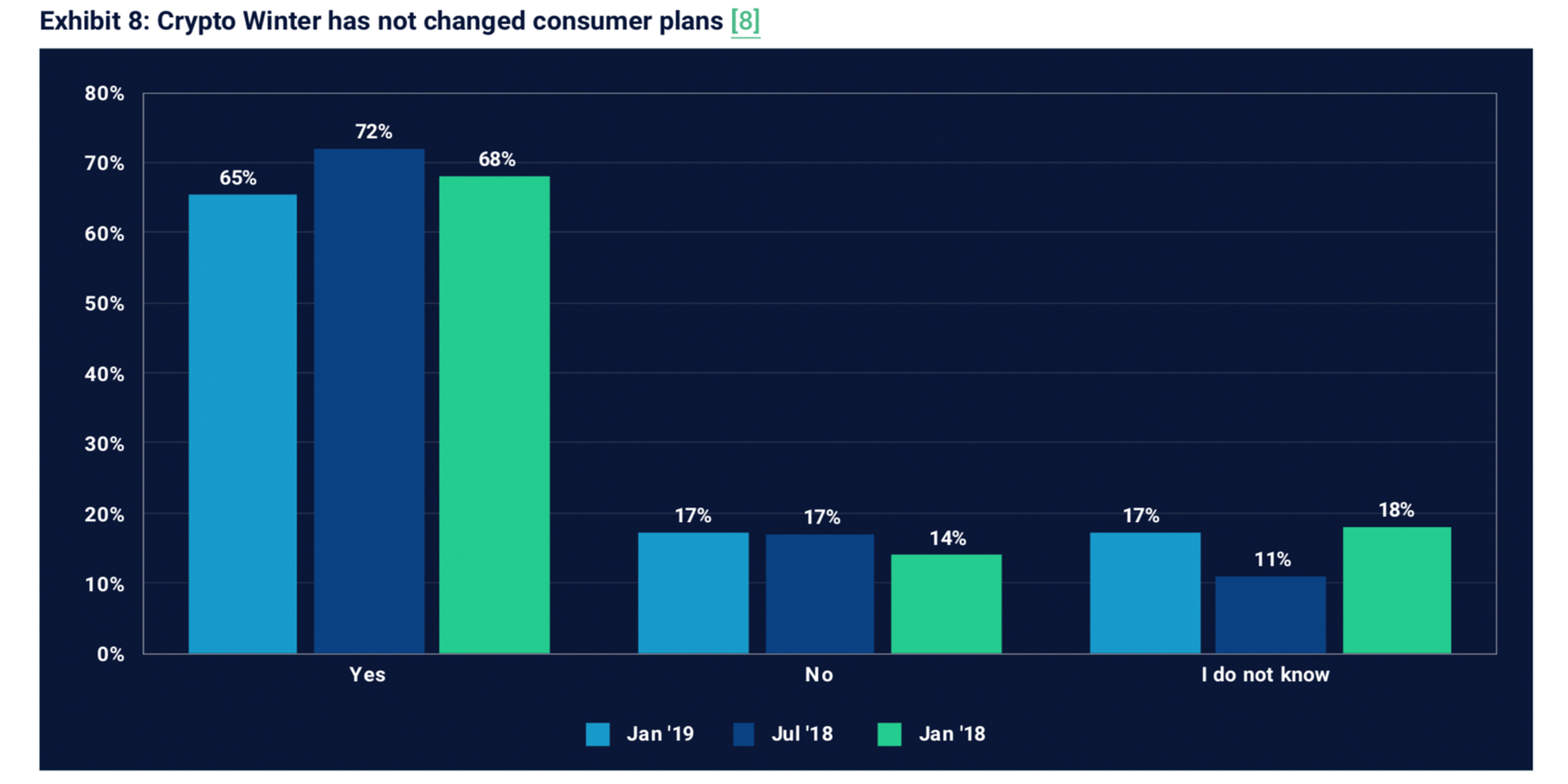 Survey Shows Consumers and Investors Remain Bullish on the Future of Cryptos