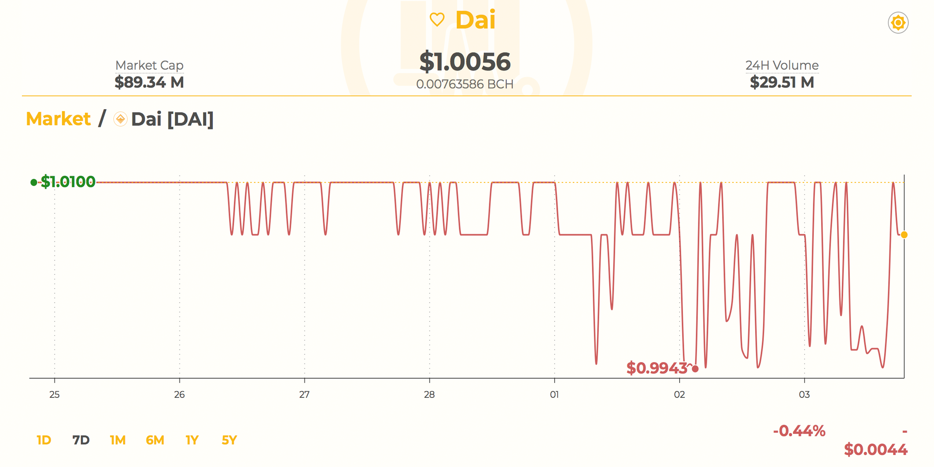 An In-Depth Look at Ethereum's Maker and Dai Stablecoin