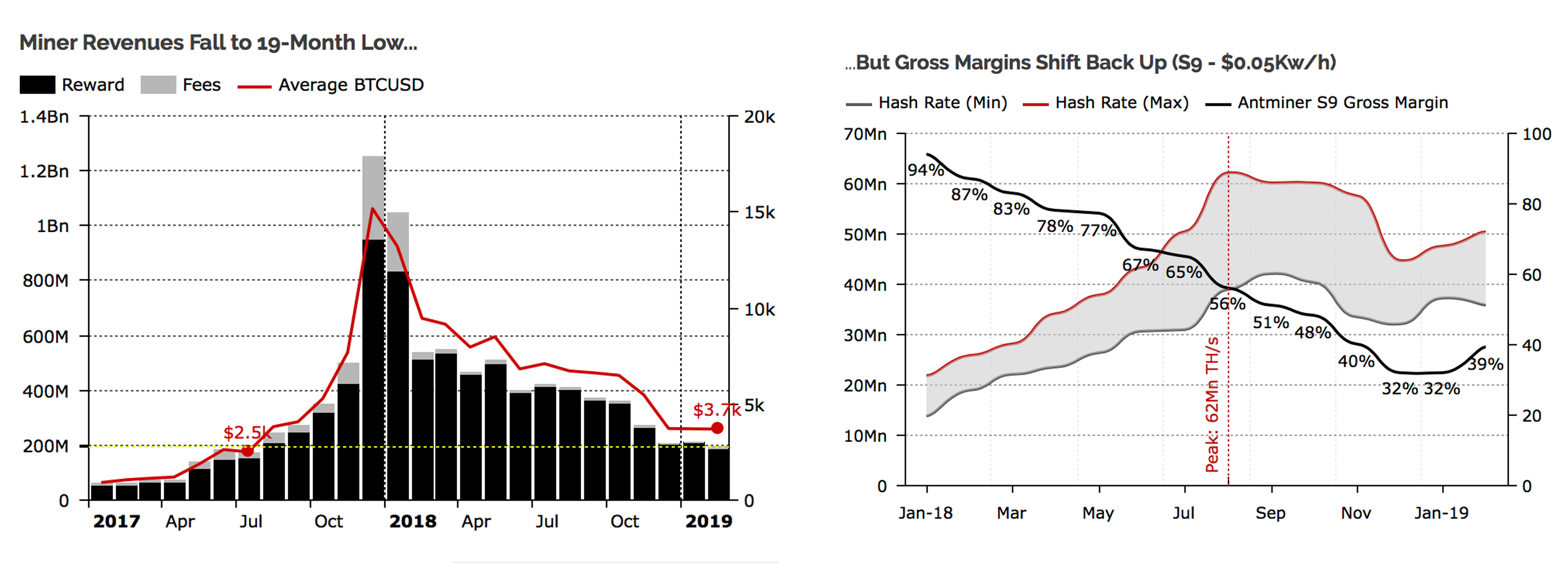 Revenues on the Mend: Bitcoin Miners' Gross Margins Grew 39% in February