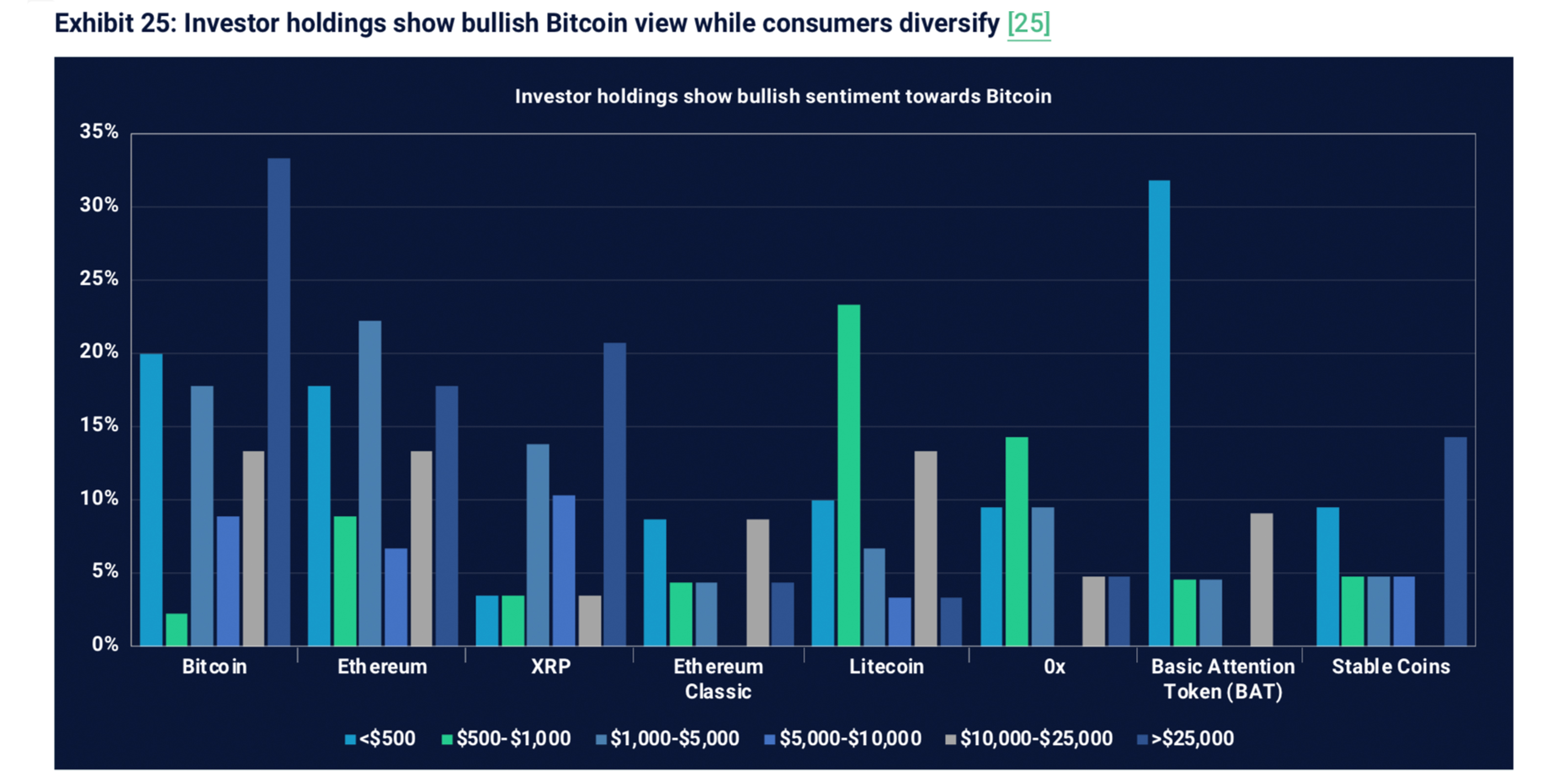 Survey Shows Consumers and Investors Remain Bullish on the Future of Cryptos