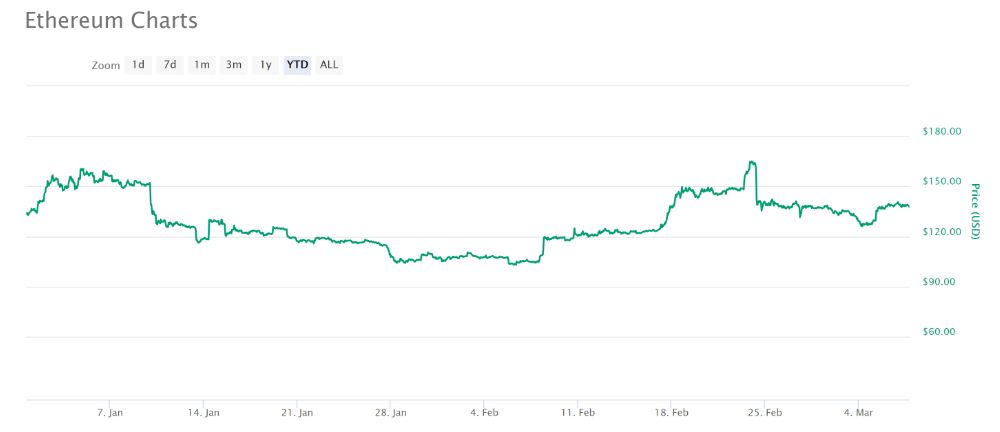 India’s Most Popular Cryptocurrencies According to Exchanges