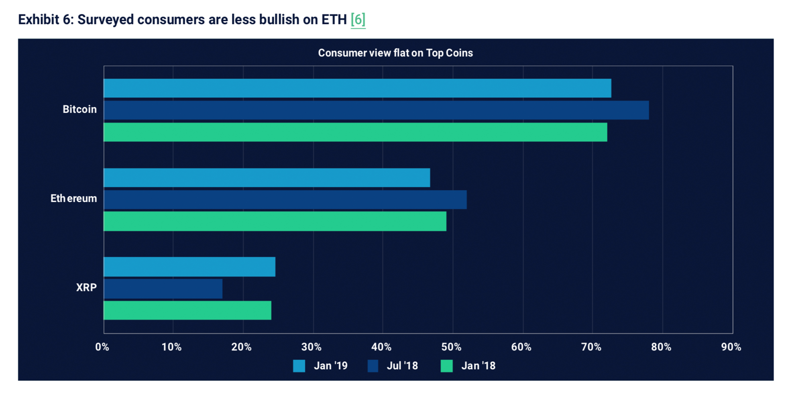 Survey Shows Consumers and Investors Remain Bullish on the Future of Cryptos