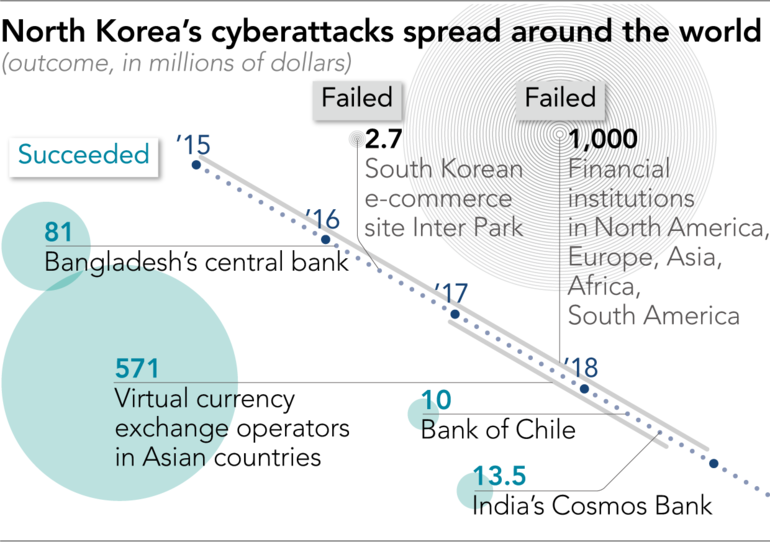 UN Panel: North Korea Hacked $571M From Asian Crypto Exchanges