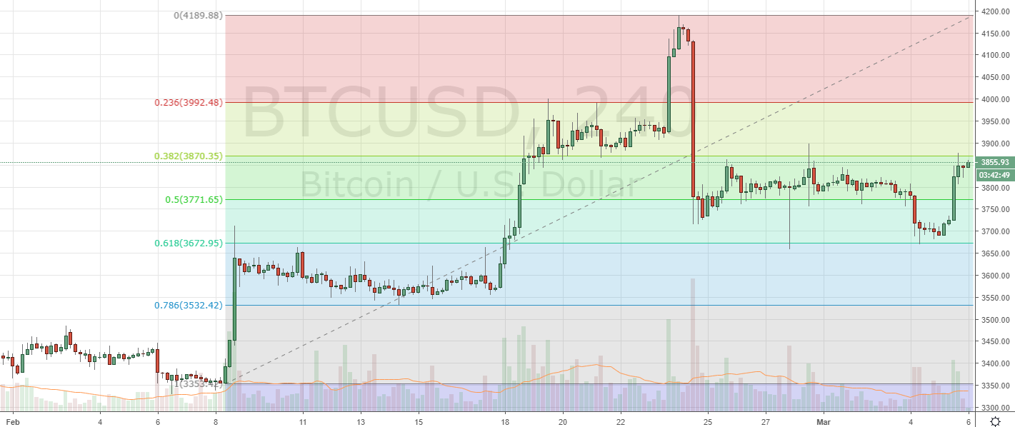 Markets Update: Top Cryptos Reclaim Support as RVN Rallies