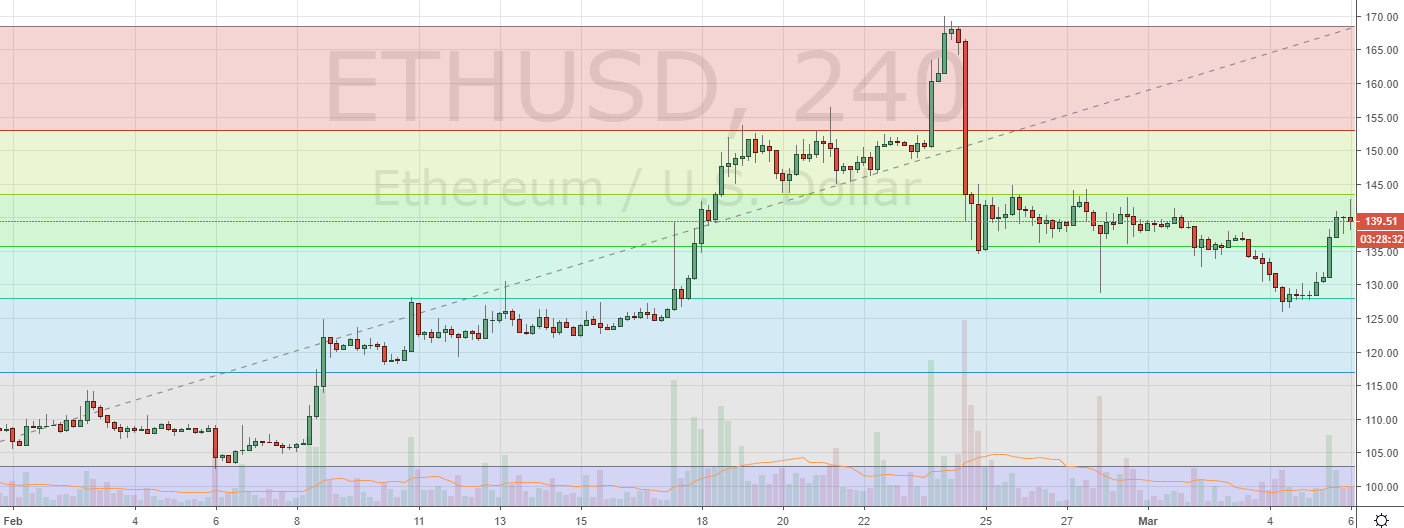 Markets Update: Top Cryptos Reclaim Support as RVN Rallies