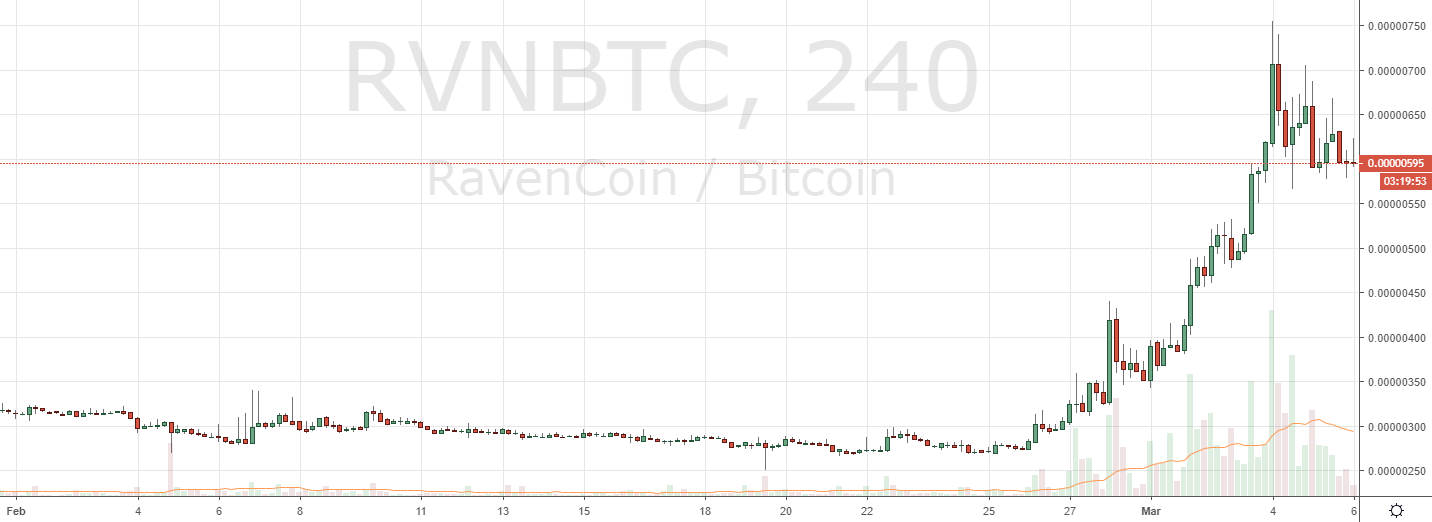 Markets Update: Top Cryptos Reclaim Support as RVN Rallies