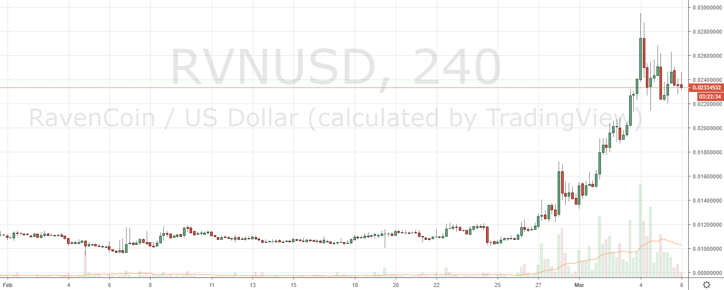 Markets Update: Top Cryptos Reclaim Support as RVN Rallies