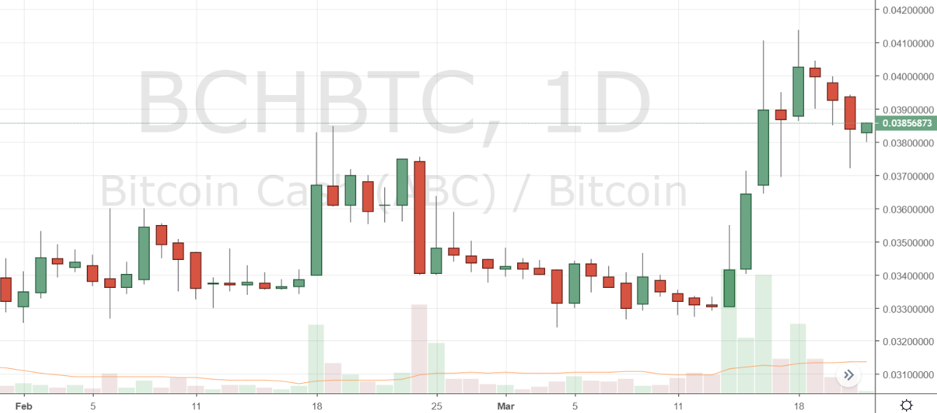 Markets Update: BCH Holds Above $150, RVN and XTZ Explode