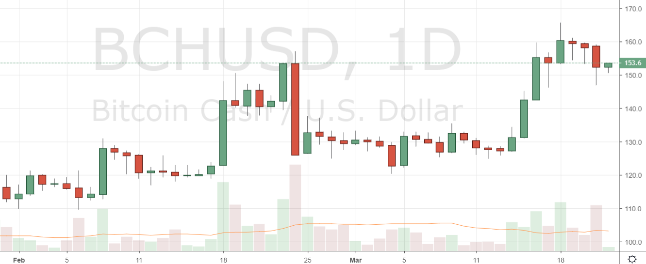 Markets Update: BCH Holds Above $150, RVN and XTZ Explode