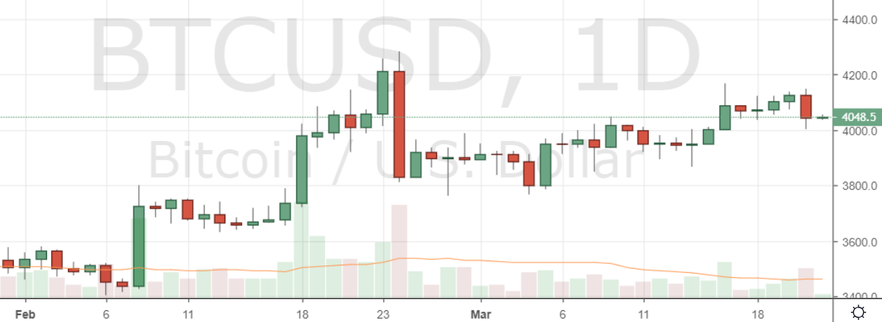 Markets Update: BCH Holds Above $150, RVN and XTZ Explode