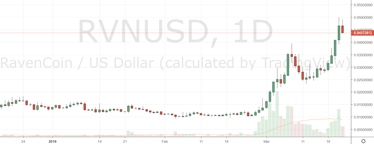 Markets Update: BCH Holds Above $150, RVN and XTZ Explode