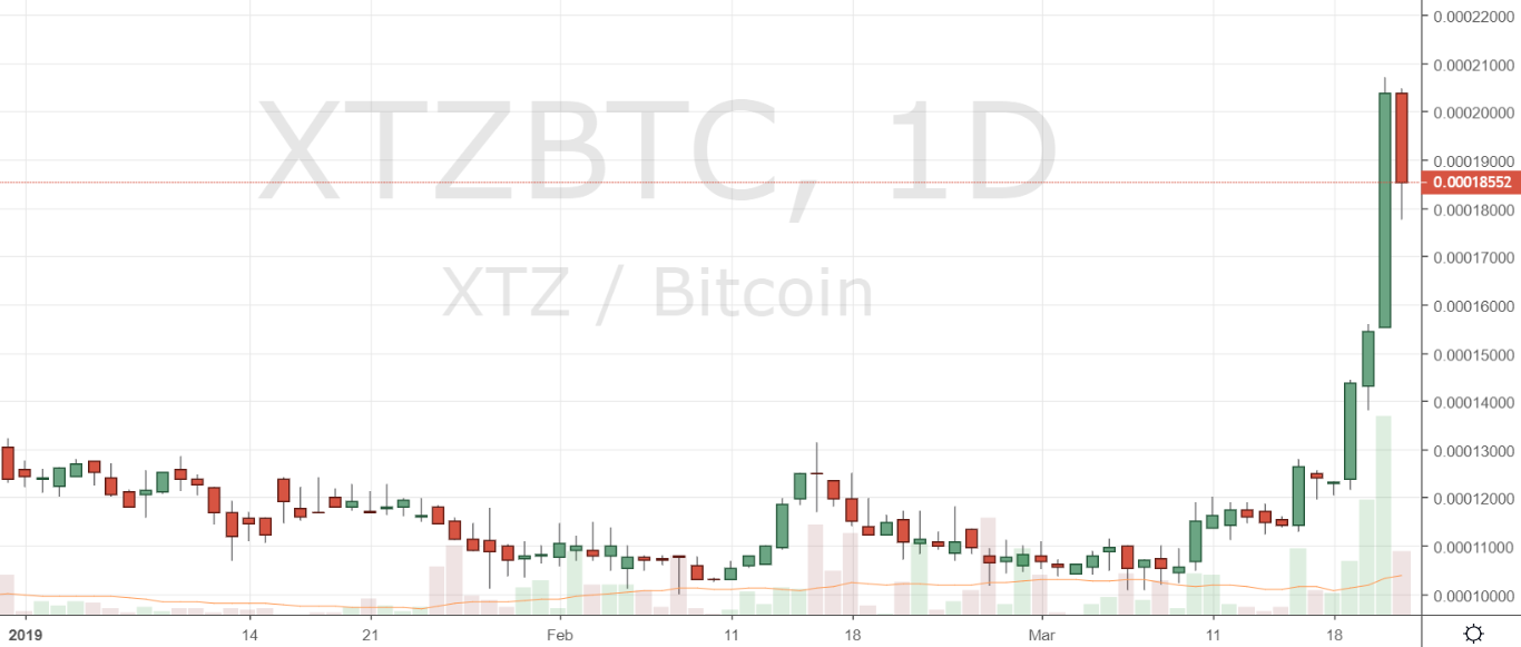 Markets Update: BCH Holds Above $150, RVN and XTZ Explode