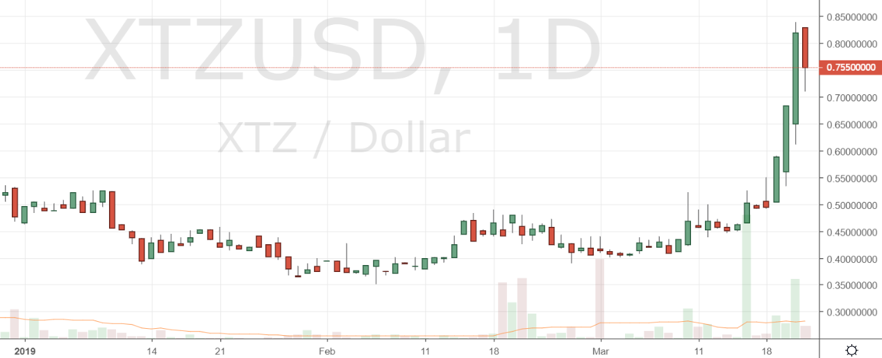 Markets Update: BCH Holds Above $150, RVN and XTZ Explode