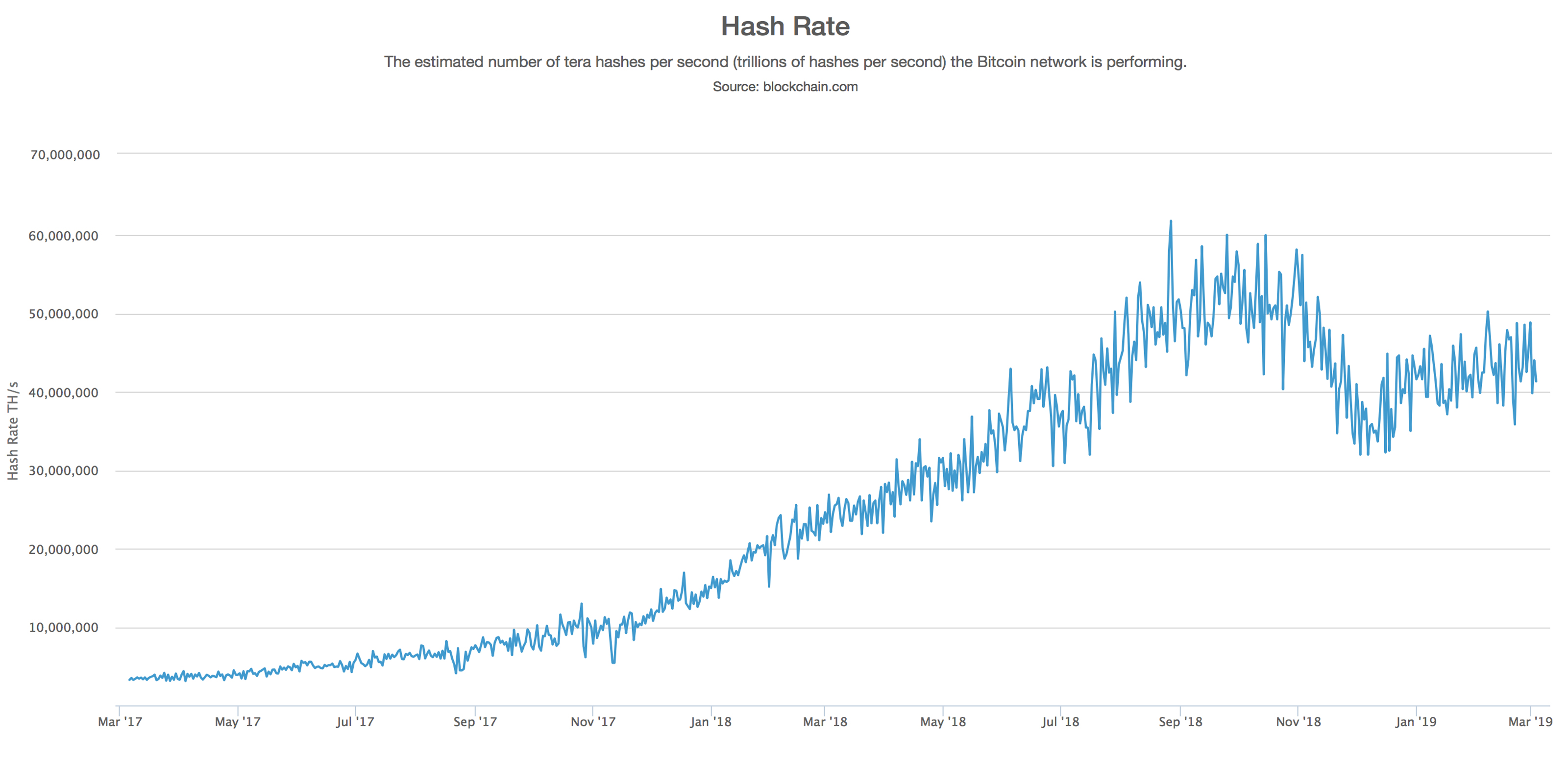 Revenues on the Mend: Bitcoin Miners' Gross Margins Grew 39% in February