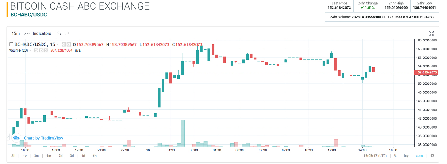 Markets Update: Crypto Prices Show Improvement and BCH Rallies