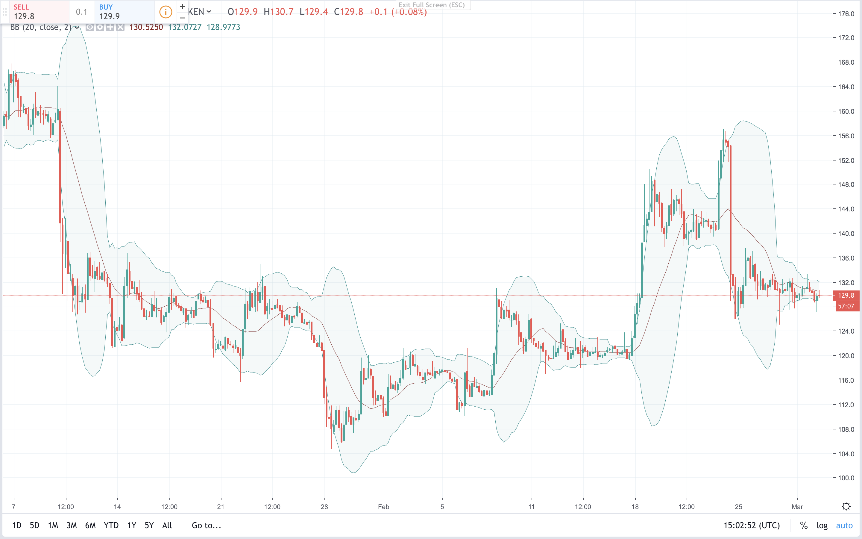 Markets Update: Diminished March Trade Volume Mirrors Previous Patterns