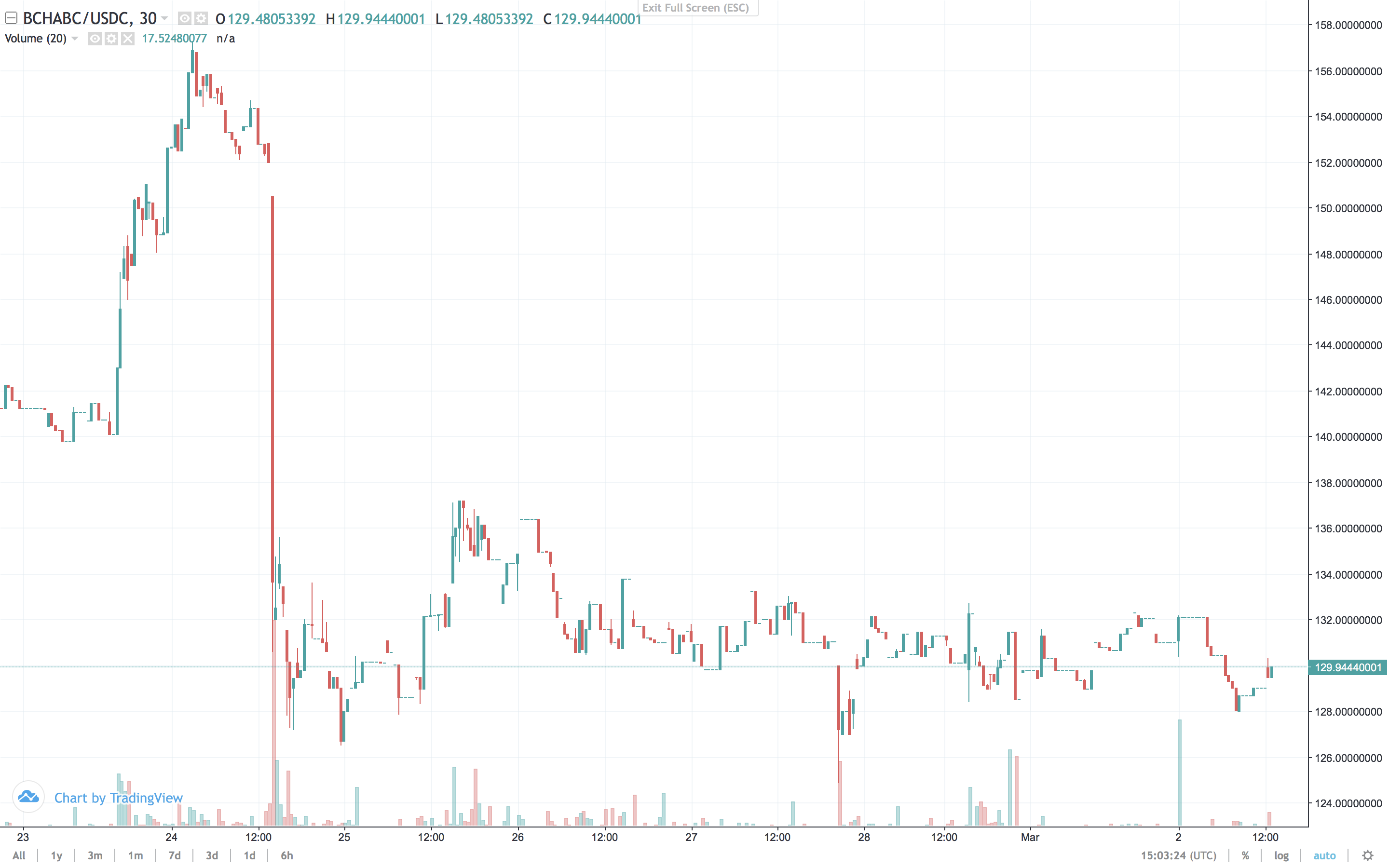 Markets Update: Diminished March Trade Volume Mirrors Previous Patterns