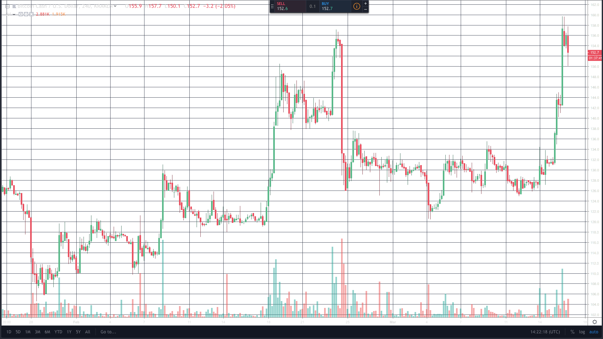 Markets Update: Crypto Prices Show Improvement and BCH Rallies