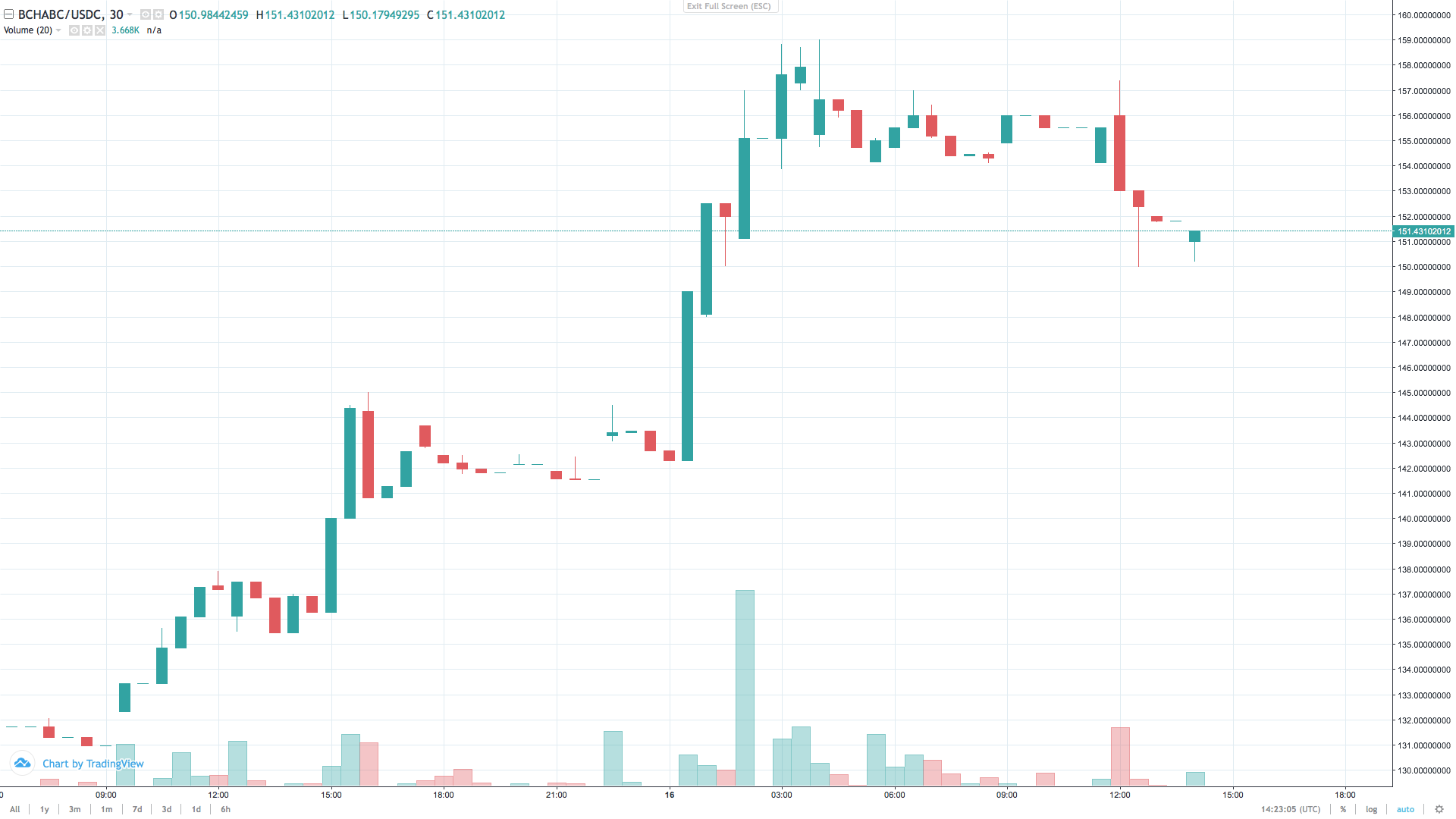 Markets Update: Crypto Prices Show Improvement and BCH Rallies