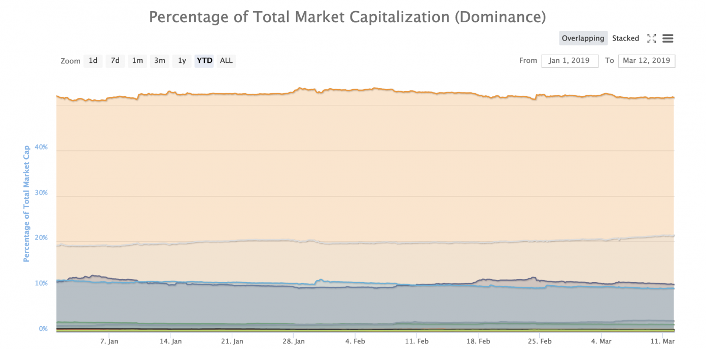 Old School Altcoins Can’t Stop Popping