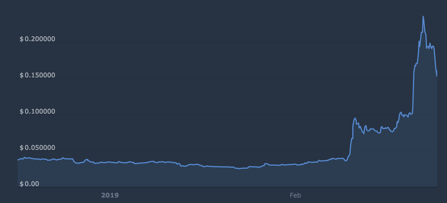 Old School Altcoins Can’t Stop Popping