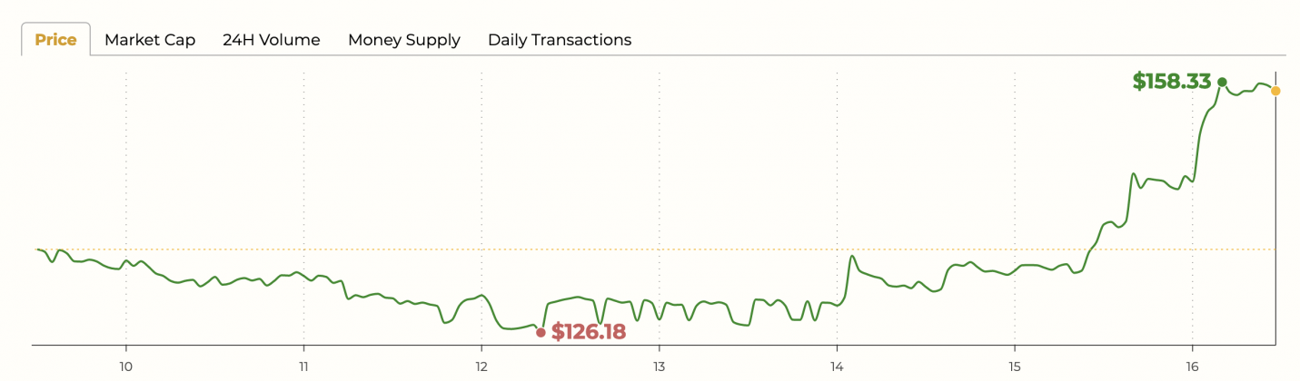 In the Daily: $4K Bitcoin, Grin Fund Grows, Cryptopia Wallets Return