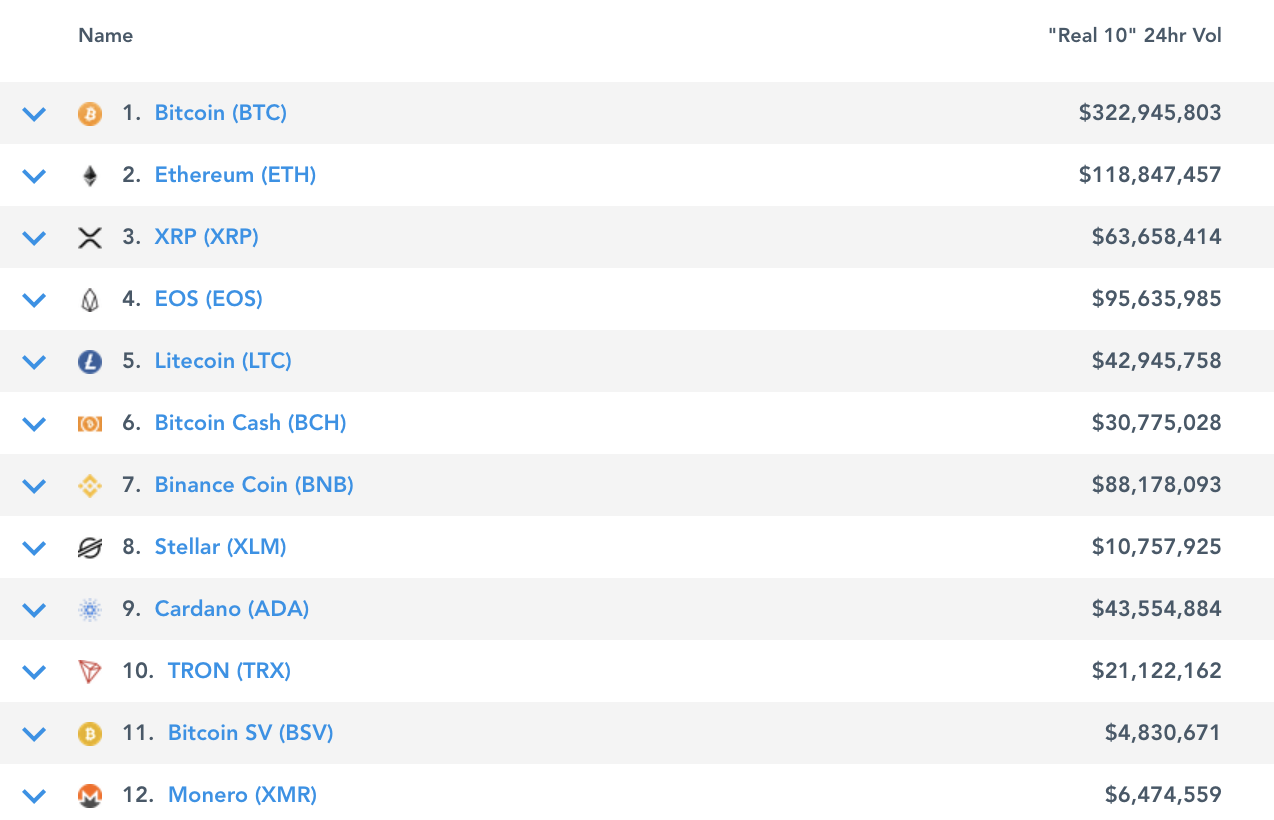 These Cryptocurrency Data Sites Aim to Be More Accurate Than Coinmarketcap