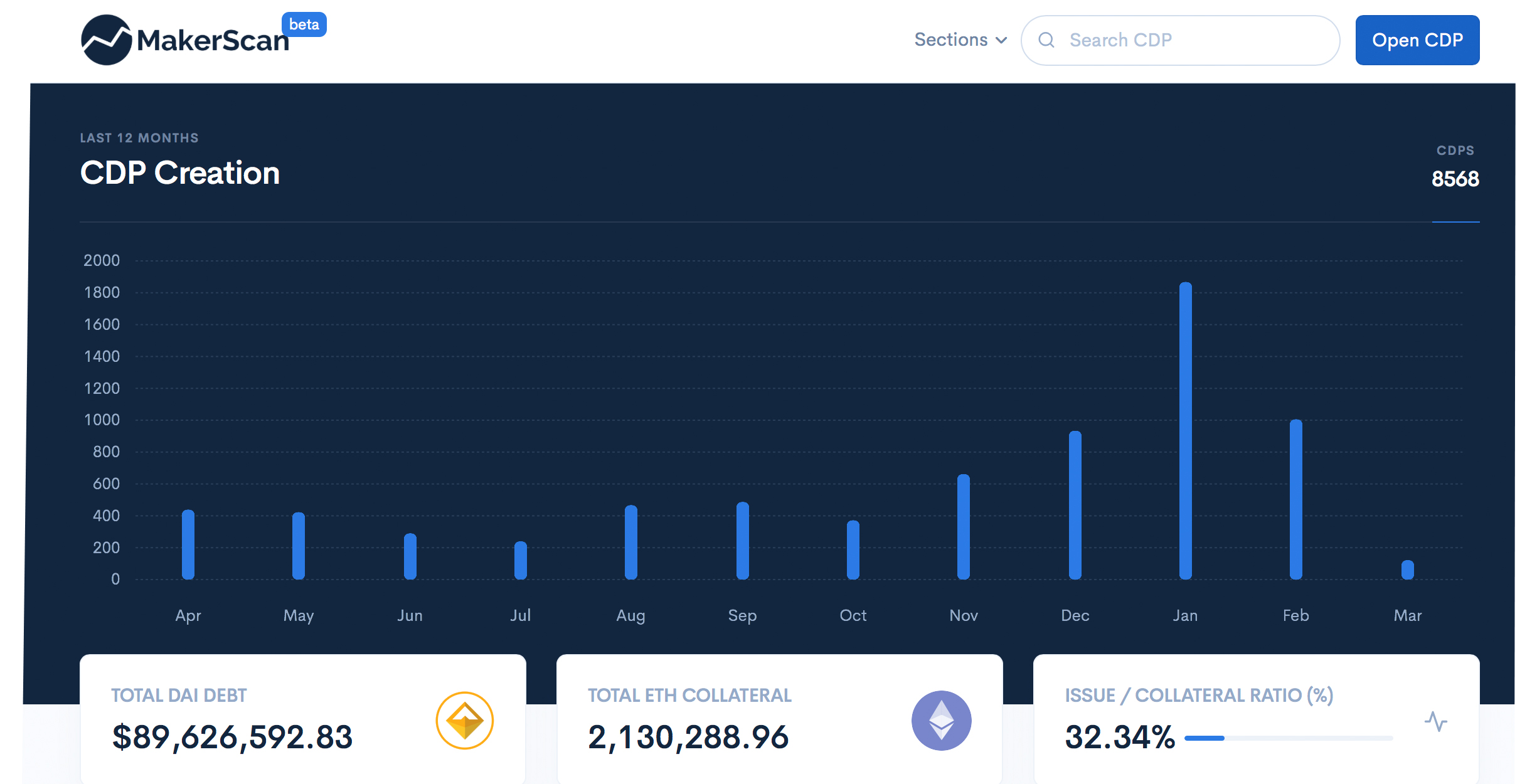 An In-Depth Look at Ethereum's Maker and Dai Stablecoin