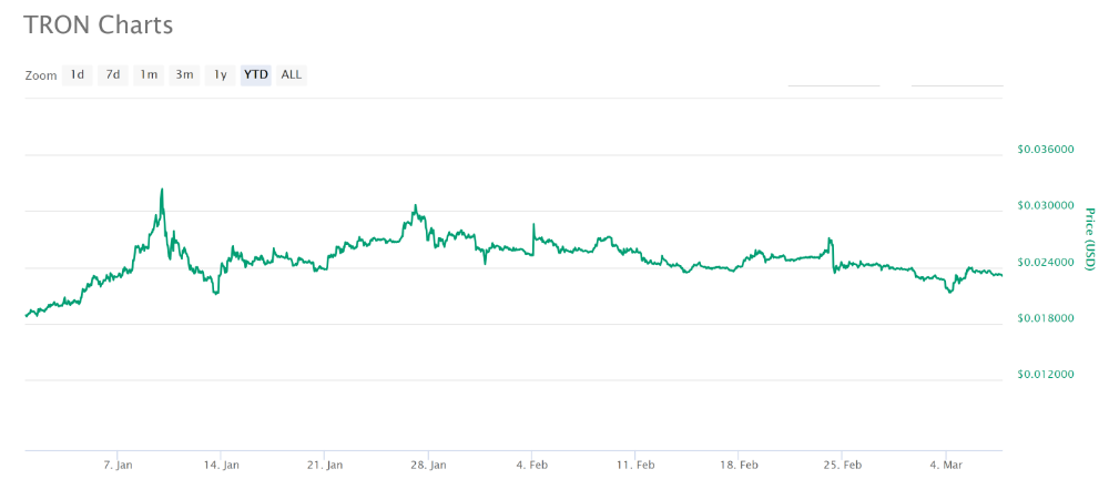 India’s Most Popular Cryptocurrencies According to Exchanges