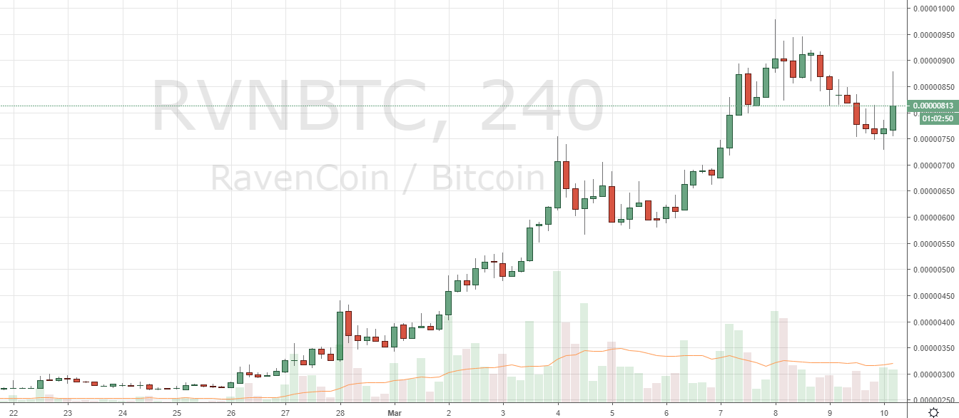 Up and Down: RVN Plateaus, ENJ and COSM Surge