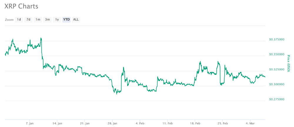 India’s Most Popular Cryptocurrencies According to Exchanges