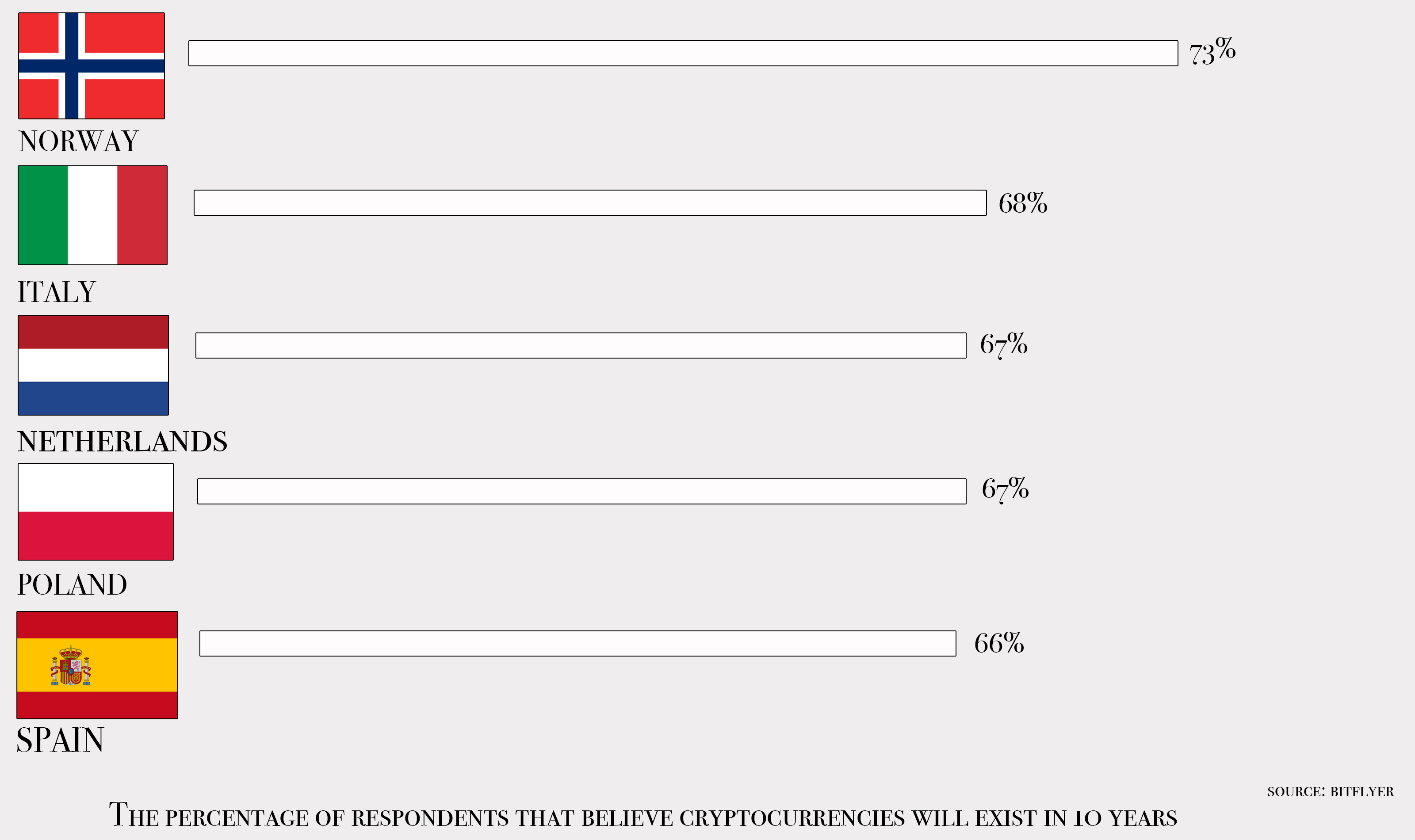 Survey Shows Europeans Think Crypto Will Last a Decade, but Are Less Confident in BTC