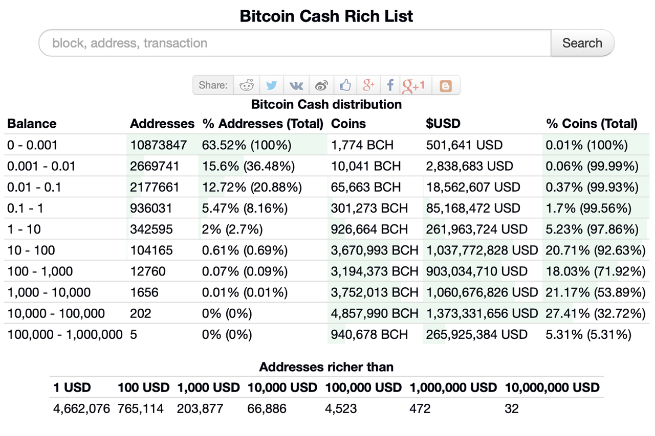 Whale Watch: Large Bitcoin Cash Holders Accumulate 1 Million BCH Since February