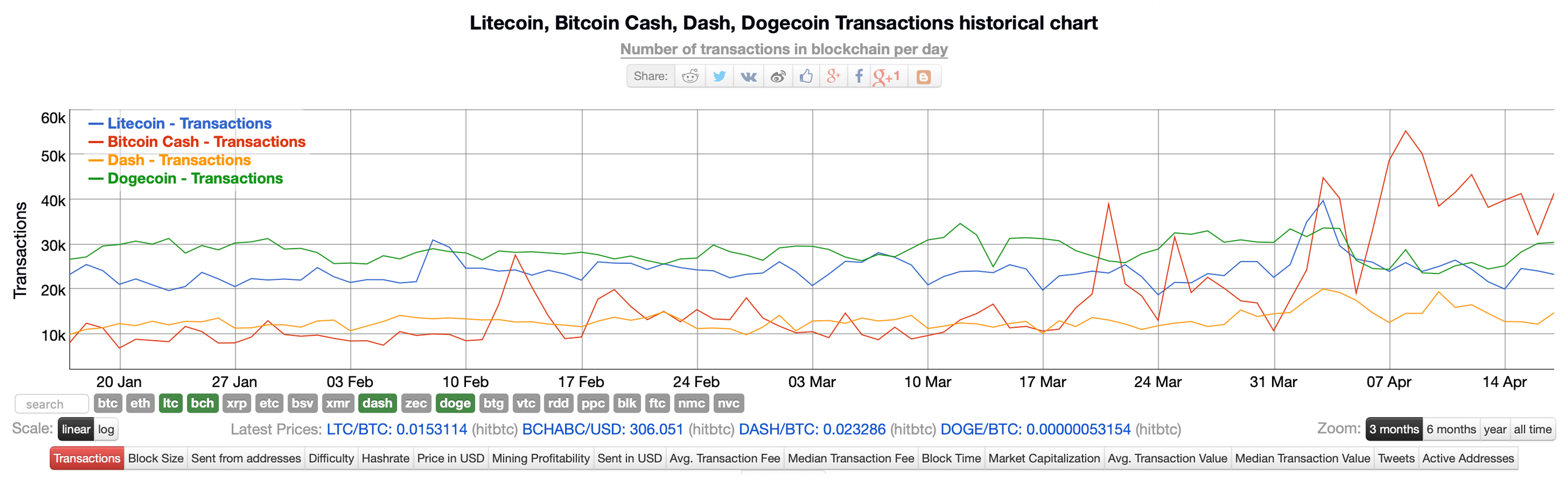 Statistics Show Bitcoin Cash Is a Strong Contender After Crypto Winter