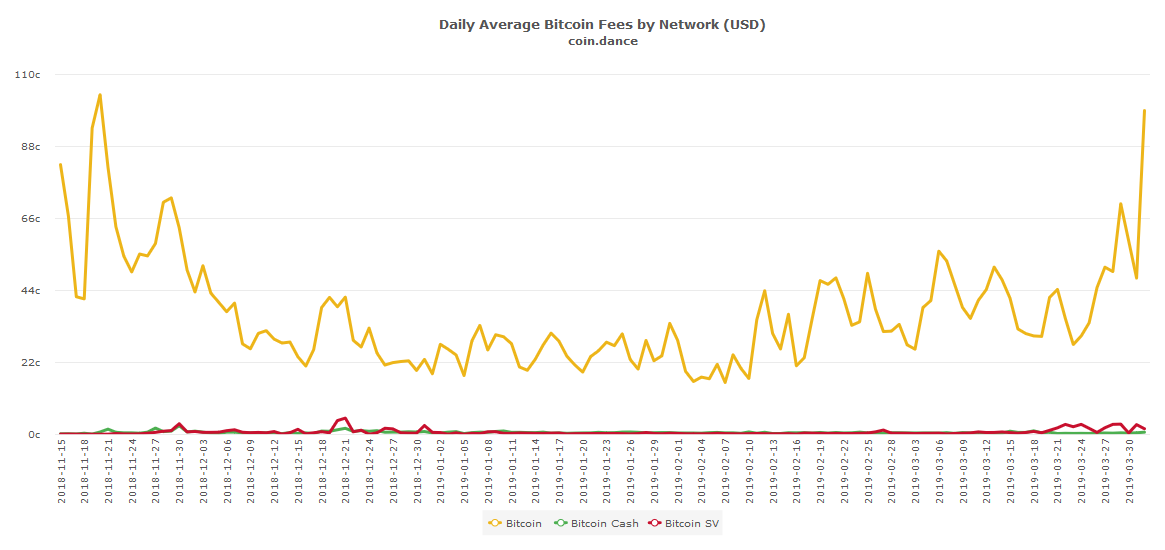 How to Check Current Transaction Fees for BTC and BCH