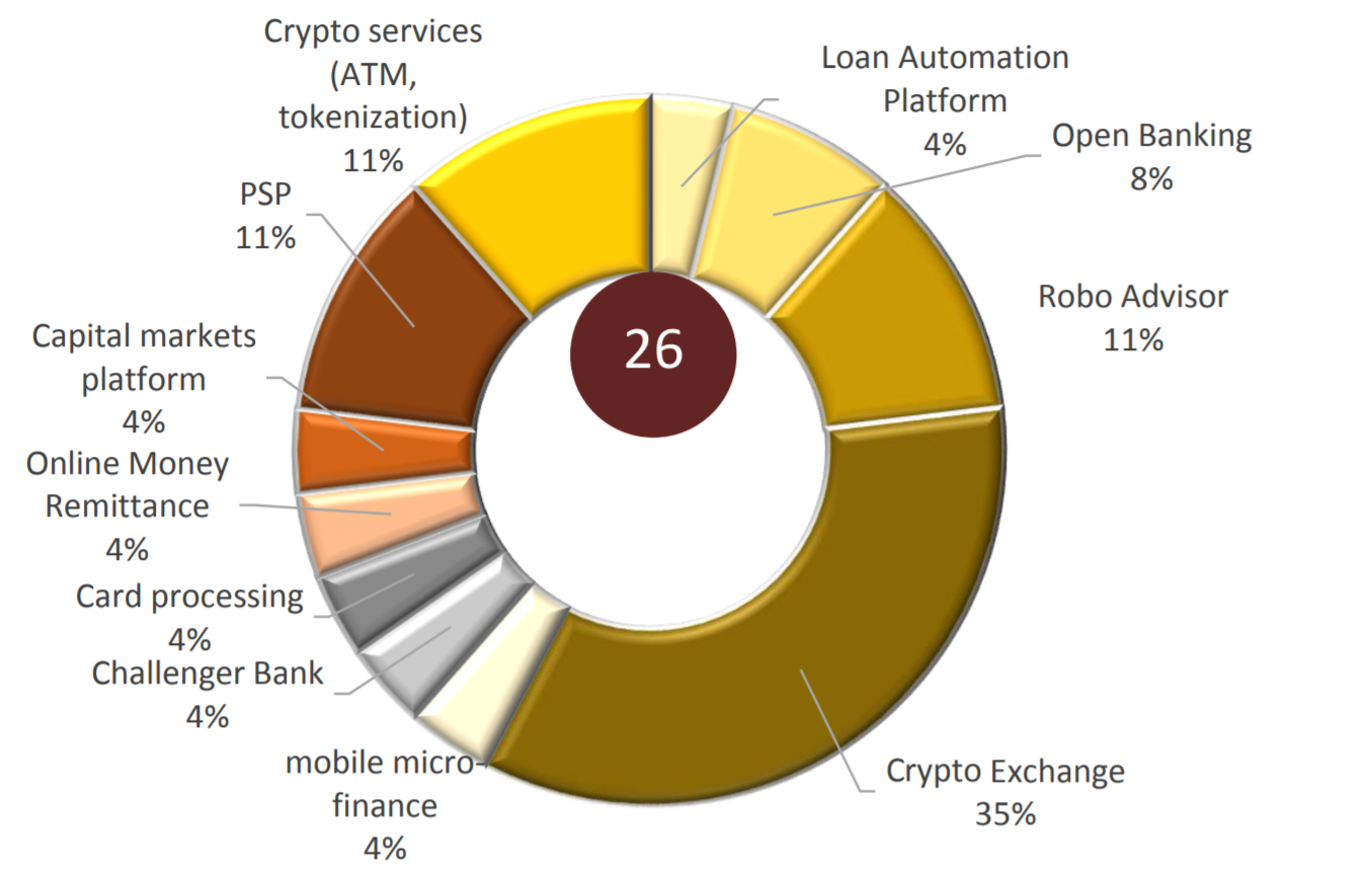 Half of Bahrain’s Regulatory Sandbox Filled With Crypto Companies