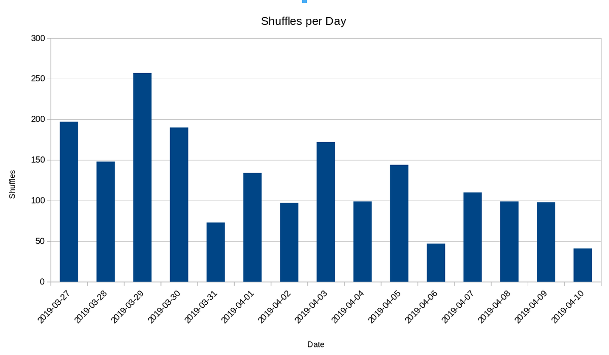 Bitcoin Cash Users Have Mixed Millions of Dollars Since Cashshuffle's Launch