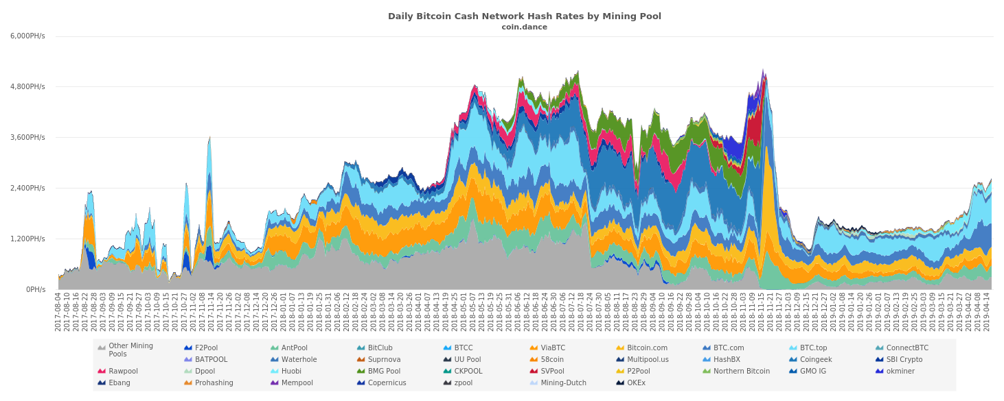 Statistics Show Bitcoin Cash Is a Strong Contender After Crypto Winter