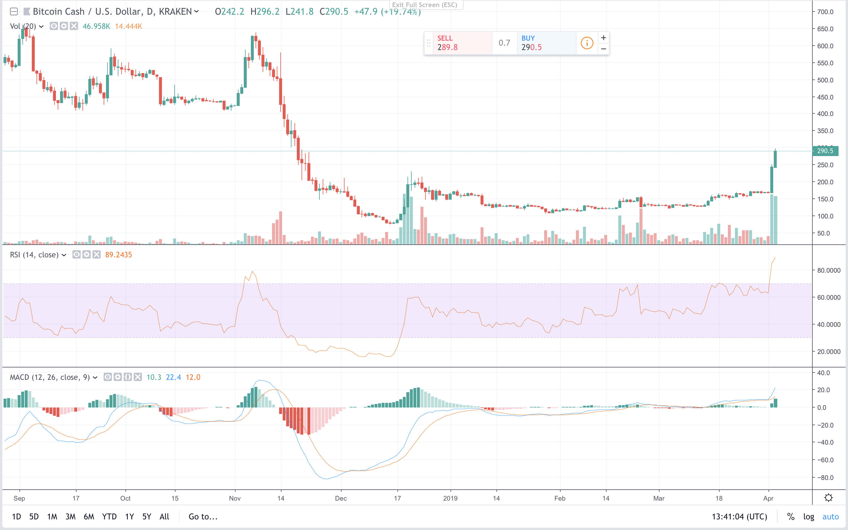 Markets Update: Bitcoin Cash Rockets Forward Leading the Crypto Bull Rally 