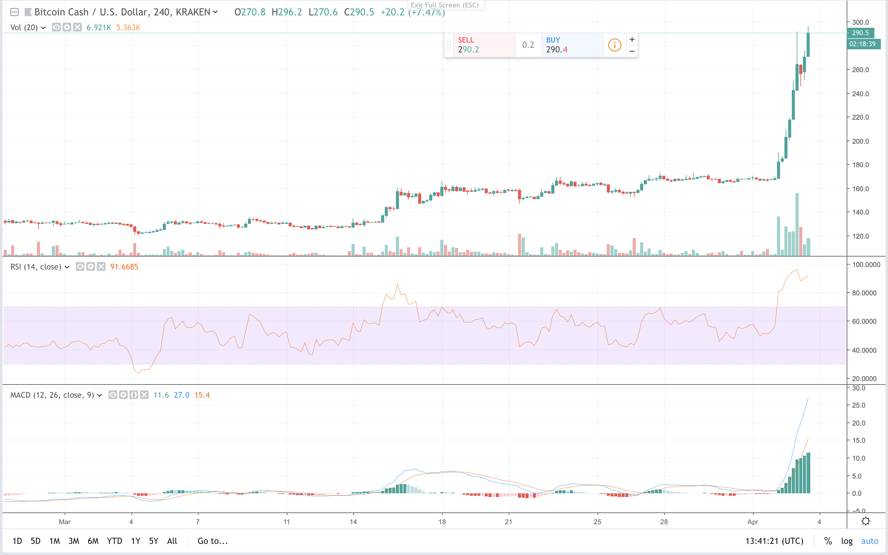 Markets Update: Bitcoin Cash Rockets Forward Leading the Crypto Bull Rally 