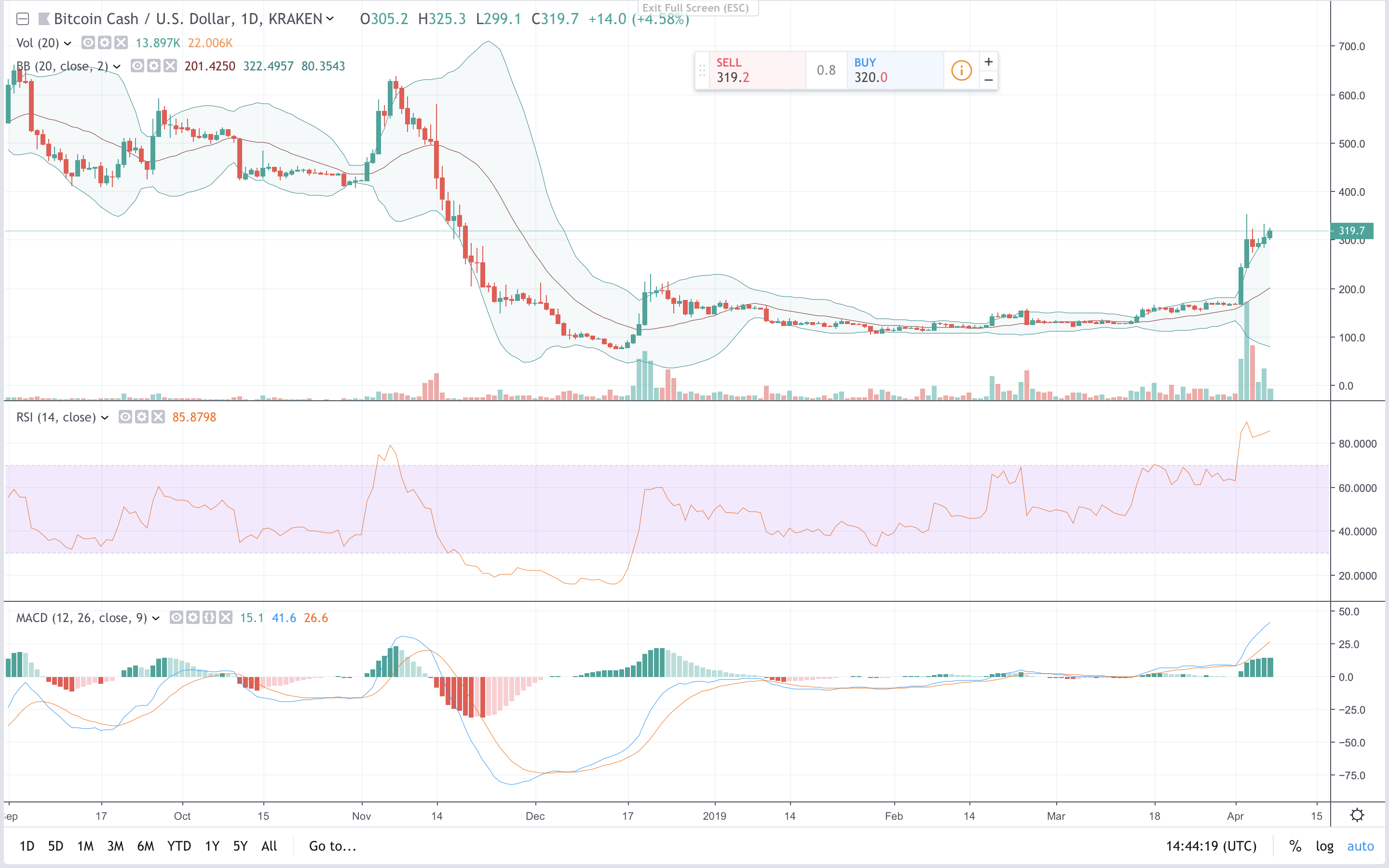 Markets Update: Crypto Assets See Fresh Gains