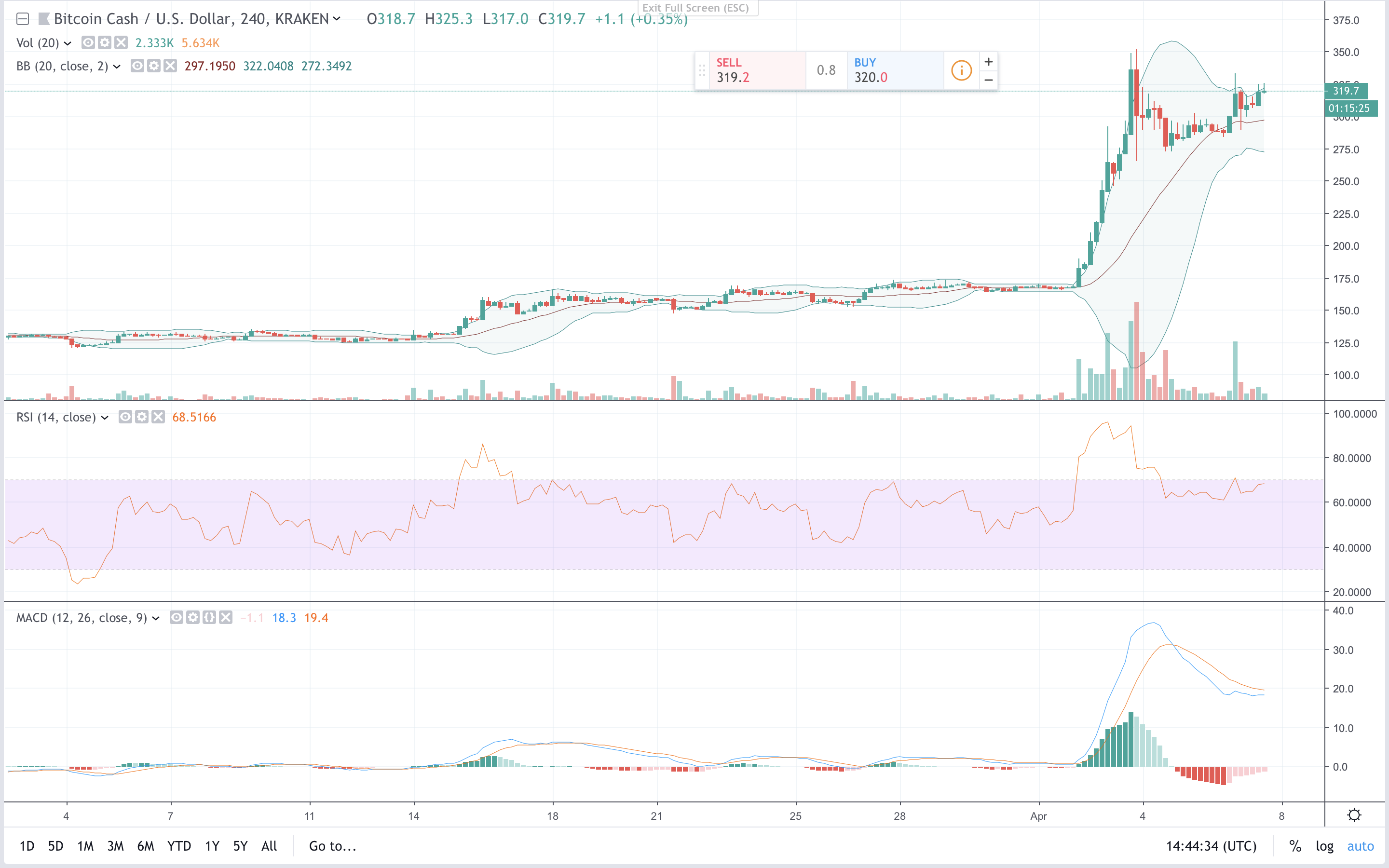 Markets Update: Crypto Assets See Fresh Gains