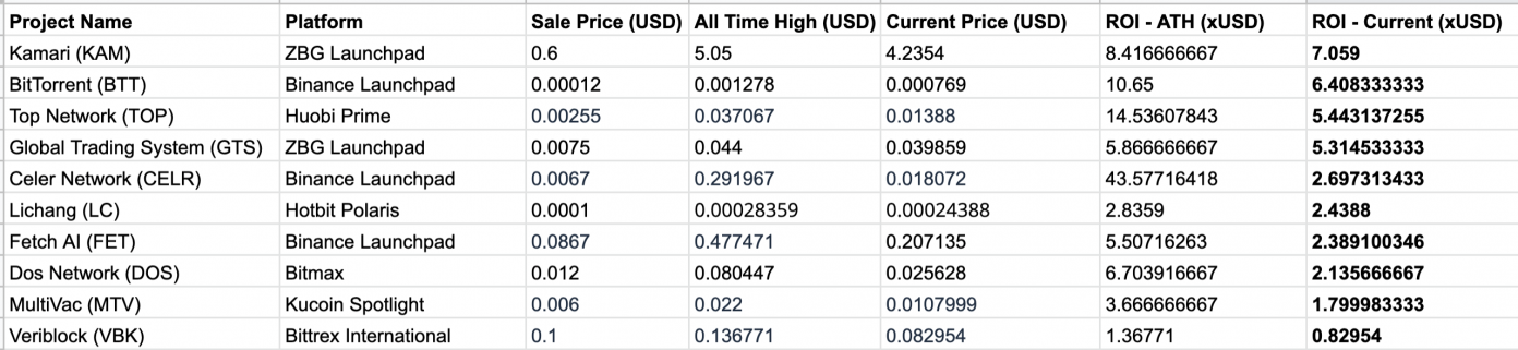 Moon Landing or Misfire? 2019’s Biggest Initial Exchange Offerings Analyzed