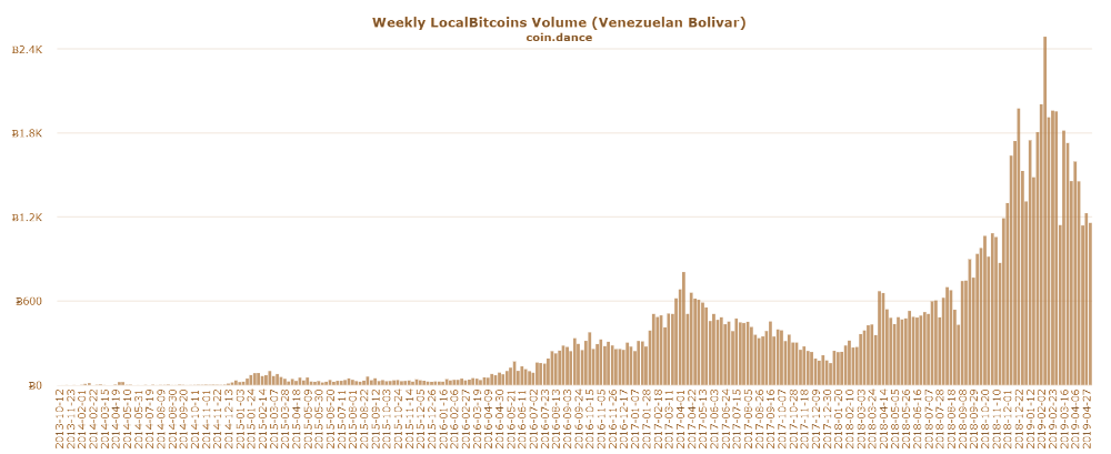 How Political Chaos Affects Cryptocurrency Adoption in Venezuela